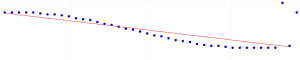 y=ax+b